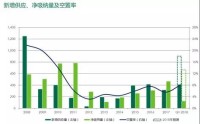 2018年第一季度北京房地产市场回顾及展望|报告解读