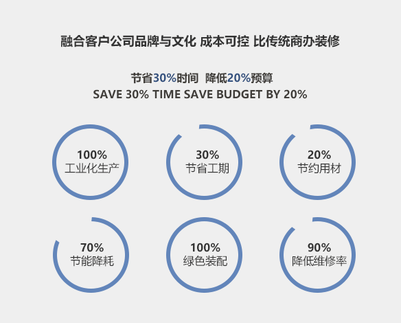 节省30%时间 降低20%预算