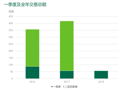 2018年第一季度北京房地产市场回顾及展望|报告解读