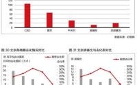 报告:2016北京写字楼CBD供给量大 金融街租金最贵
