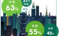 首超外资 中资成上海写字楼租赁市场增量主要来源